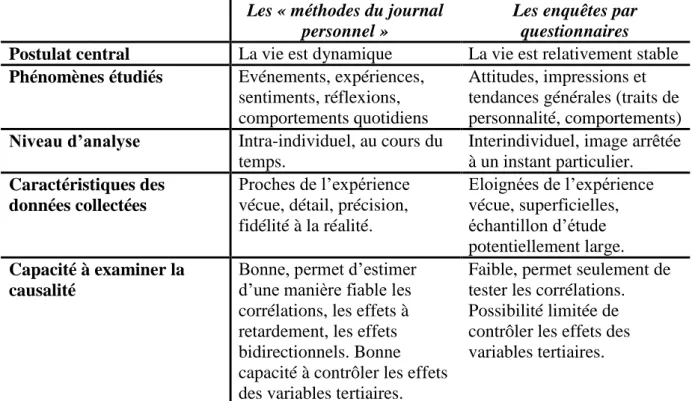 Tableau 1 : Comparer les « méthodes du journal personnel » aux enquêtes par  questionnaires 