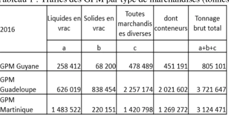 Tableau 1 : Trafics des GPM par type de marchandises (tonnes) 