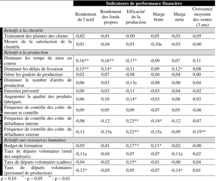 Tableau 2 : Corrélations entre les indicateurs de performance financière et les indicateurs de performance  non financière pour l’ensemble des entreprises (n = 277) 