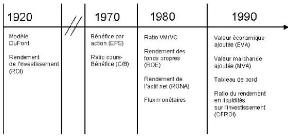 Tableau 1 : Évolution temporelle du concept de mesure de la performance 