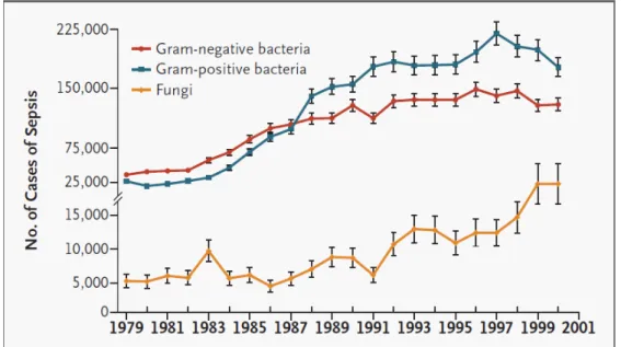 Figure 4 : Evolution du nombre de cas de sepsis entre 1979 et 2001 aux Etats-Unis (28) 