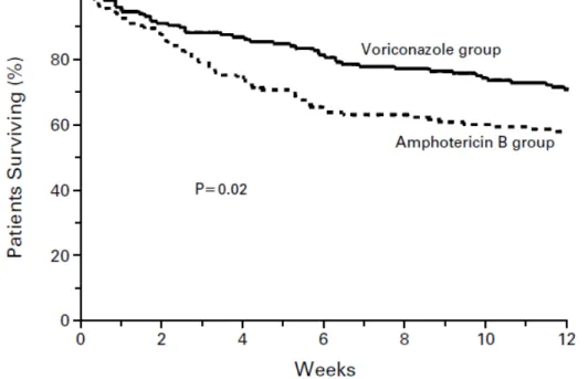 Figure  7  :  Courbe  de  survie  des  deux  populations  traitées  par  Amphotéricine  B  ou  Voriconazole (31) 