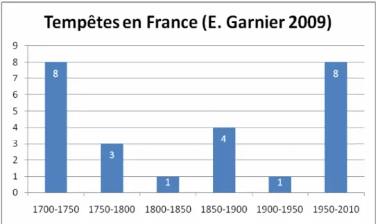 Figure 1 : Nombre de tempêtes en France (source : E. Garnier, 2009)  Number of storms in France 