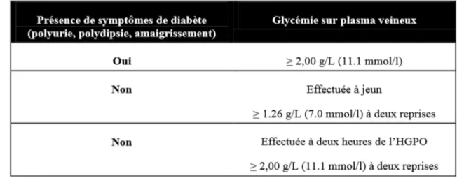 Tableau I : Critères diagnostiques du diabète (OMS, 1999) 5