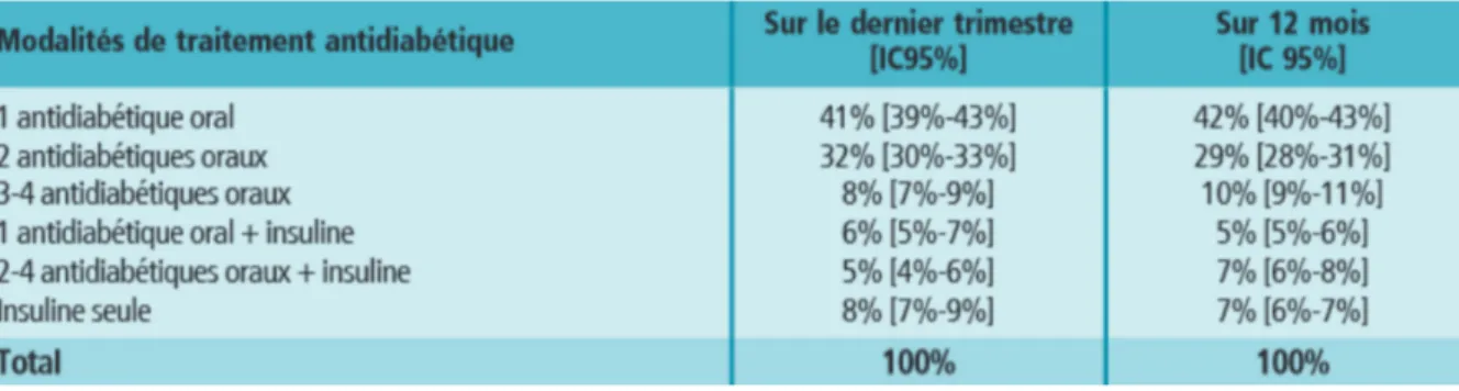 Tableau II : Distribution des patients selon  leur traitements médicamenteux dans la population   des  diabétiques   de   type   2   traités   pharmacologiquement   de   la   population ENTRED (régime général, France métropolitaine, n=3467) 8
