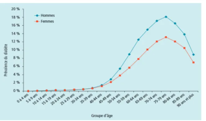 Figure 1 : Prévalence du diabète traité selon l’âge et le sexe en 2007 (régime général d’assurance maladie, France)