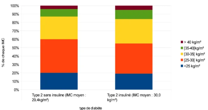 Figure 2 : IMC chez les patients diabétiques de type 2 avec ou sans insuline. 13 1.1.2.3