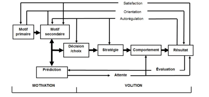 Figure 3 : modèle intégratif de la motivation de Fenouillet  30