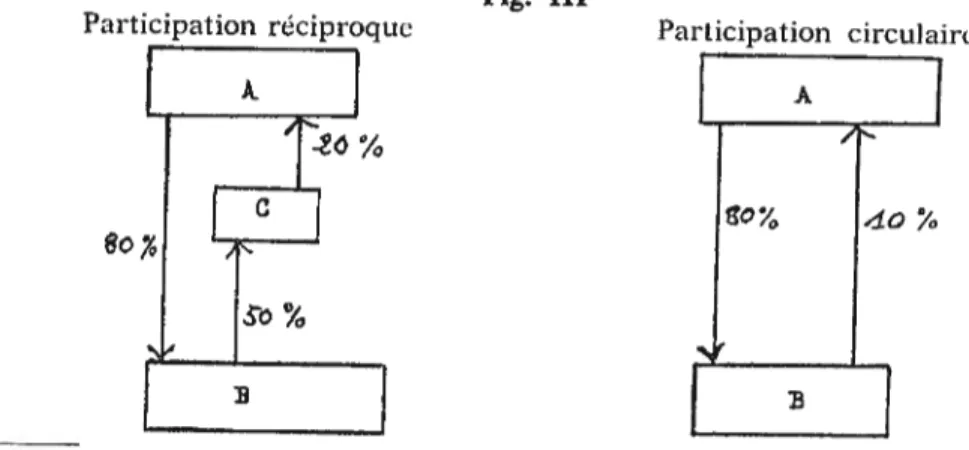Fig. III PnrticpaI ion récinroque