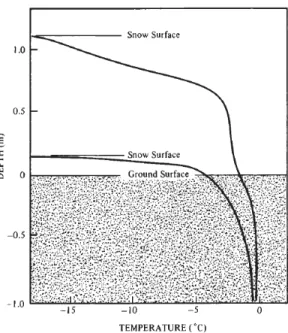 Figure 8- Température moyenne de la neige et du sol sur deux sites lors d’une journée typique d’hiver   (Nicholson &amp; Granberg, 1973) cité par (Williams &amp; Smith, 1991) 