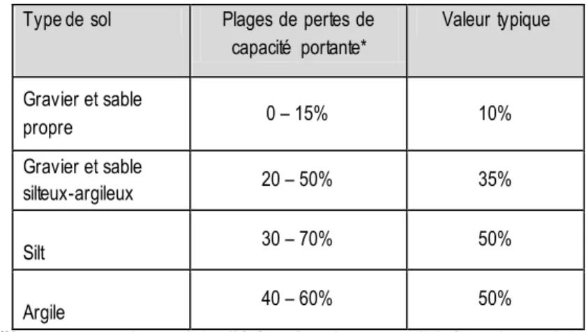 Tableau 2-2- Plages de valeurs et valeurs typiques de perte de capacité portante lors du dégel de différents  types de sols (Doré &amp; Zubeck, 2009) 