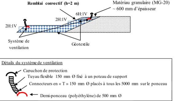 Figure 42- Conception du système de protection mis en place en bordure de la piste de Puvirnituq (Verreault &amp; 