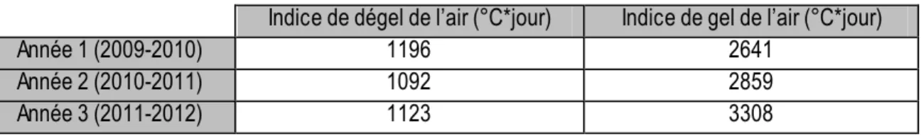 Figure 46- Courbes trompettes de la série F2 pour l’année 2010-2011 (I) avec la thermistance défectueuse à  7 m (II) sans la thermistance défectueuse à 7,0 m 