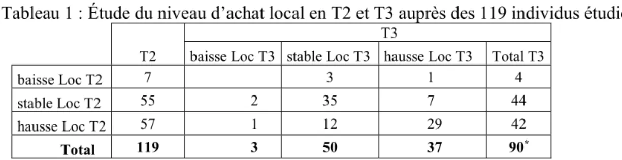Tableau 1 : Étude du niveau d’achat local en T2 et T3 auprès des 119 individus étudiés  
