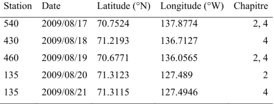 Table 1.1. Méta-données pour les stations d‟échantillonnage dans cette thèse (suite)  Malina 2009 (Suite) : 