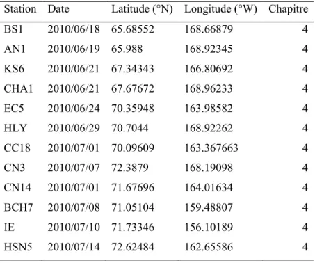 Table 1.1. Méta-données pour les stations d‟échantillonnage dans cette thèse (suite)  ArcticNet 2010 (Suite) : 