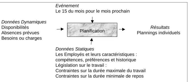 Figure 1.1. Schéma SADT A0 illustrant le problème de la planification 