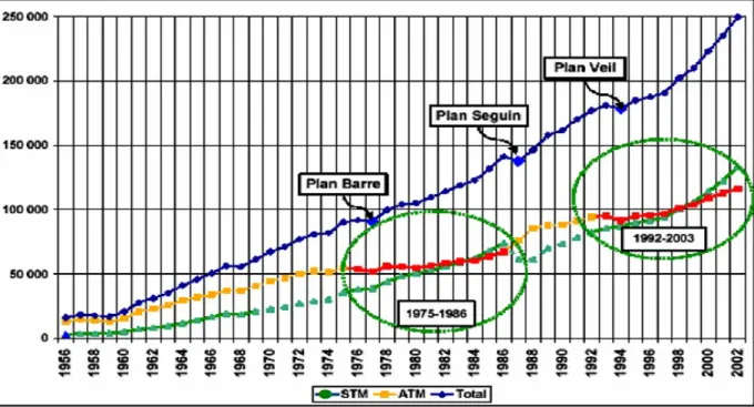 Figure 1 : Évolution des montants remboursés de soins de santé hors hospitalisation  (en millions de francs constants)  