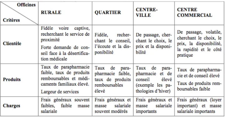 Figure 5: Typologie des officines françaises [13] 