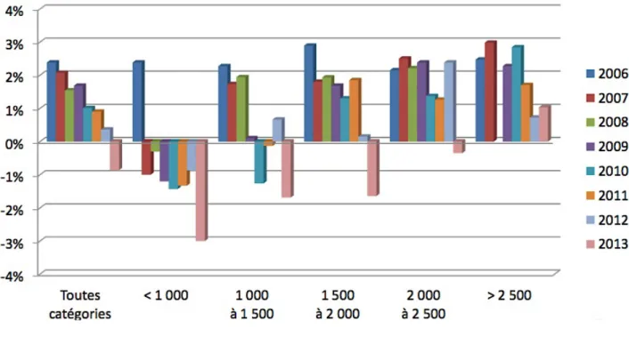 Figure 7: Évolution du CA HT par tranche de chiffre d’affaires (en milliers d’euros) [20] 