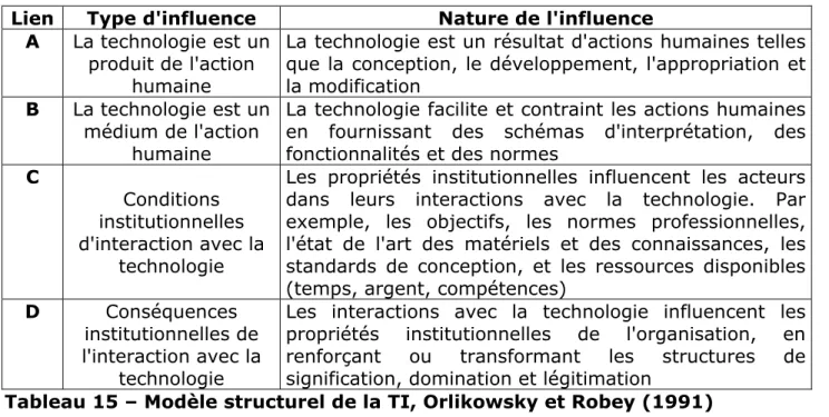 Tableau 15 – Modèle structurel de la TI, Orlikowsky et Robey (1991) 