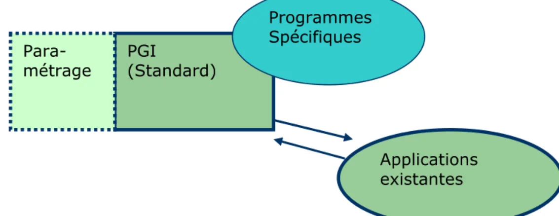 Figure 4 - Les fonctions d'adaptation du PGI PGI (Standard) Para- métrage Programmes Spécifiques  Applications existantes 