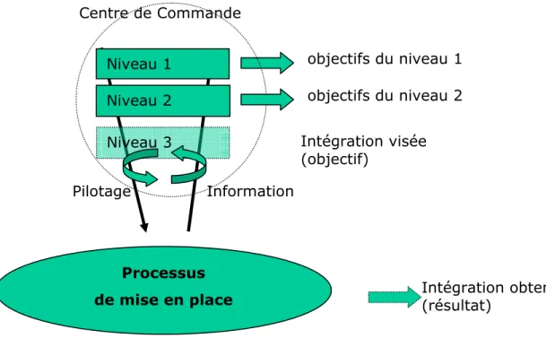 Figure 5 - Modèle de pilotage du processus de mise en place d’un PGI 