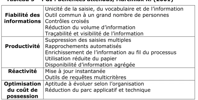 Tableau 5 – PGI : bénéfices attendus, Marciniak R. (2001) 