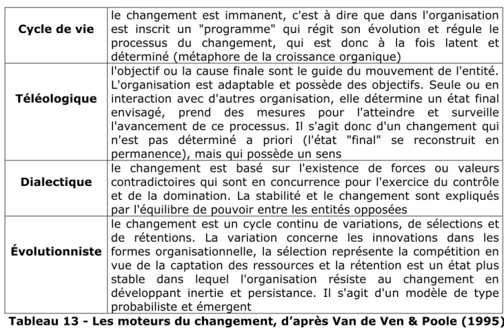 Tableau 13 - Les moteurs du changement, d’après Van de Ven &amp; Poole (1995) 