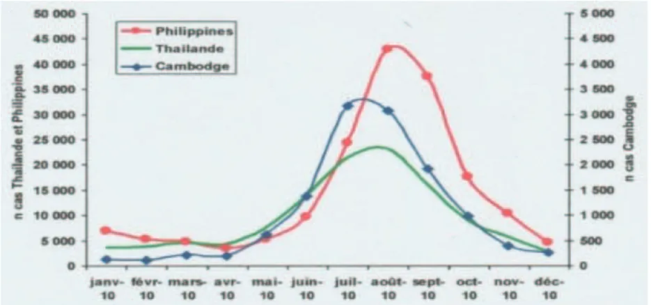 Figure 7 : Cas mensuels de dengue en Thaïlande, aux Philippines et au Cambodge en 2010 (22)