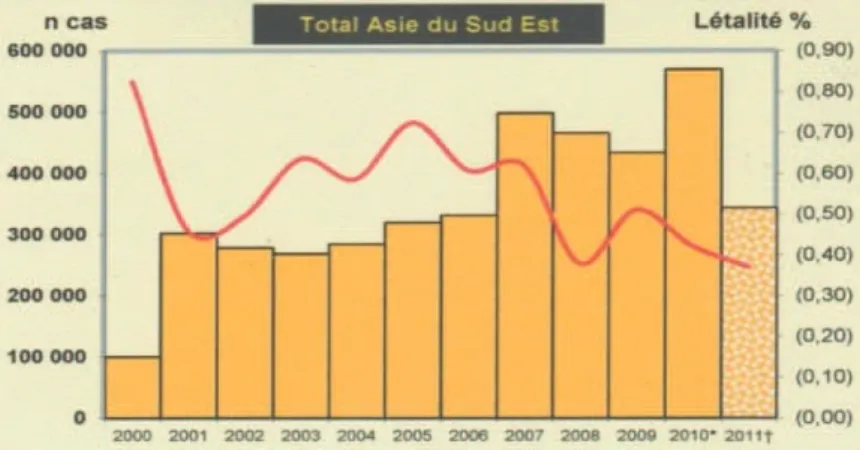 Figure 8 : Cas annuels de dengue et létalité dans les 10 pays d’Asie du Sud-Est, 2000-2011 (22) En Thaïlande, le nombre de cas est extrêmement variable d’une année à l’autre