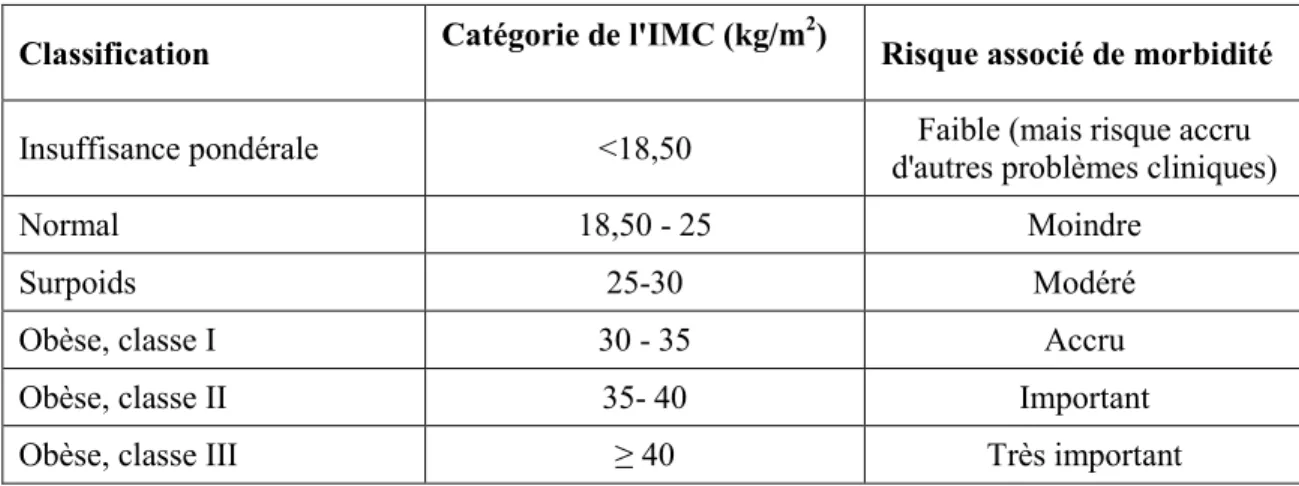 Tableau 1. Classification du risque pour la santé en fonction de l'indice de masse corporelle (IMC) 