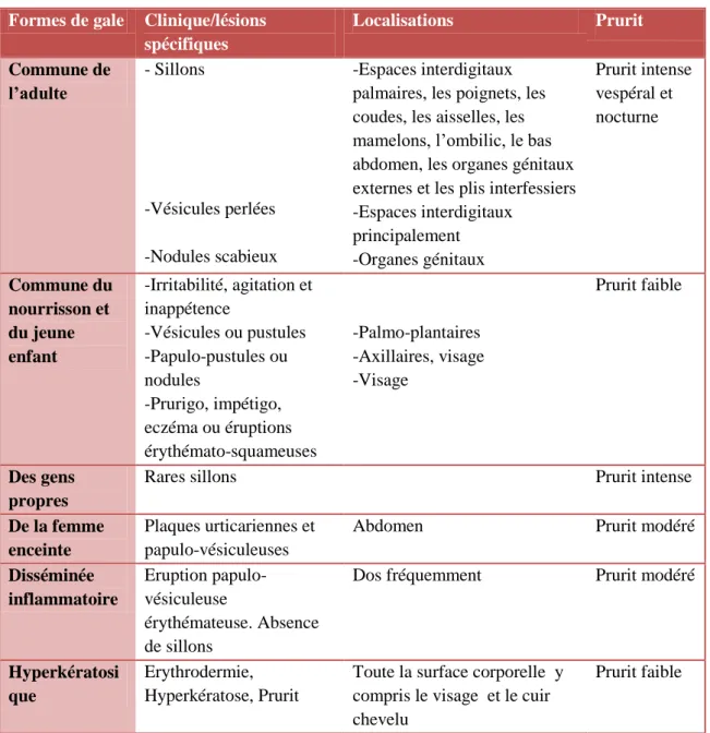 Tableau 1 : Synthèse de la clinique des différentes gales.(18) 