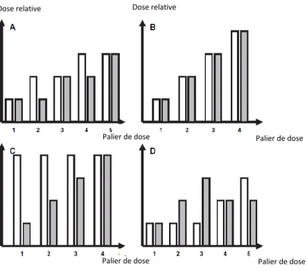 Figure 1.  Stratégies d’escalade de dose d’une étude de phase I. (Les barres blanches représentent le  médicament 1, les barres grises le médicament 2 (30)