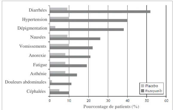 Figure  5. Principales  toxicités  du  pazopanib  (données  issues  de  la  phase  III  pazopanib  versus  placebo) (28)