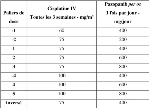 Tableau 1. Paliers de doses de pazopanib et de cisplatine prévus par le protocole PACIFIK