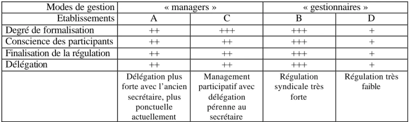 Tableau 5 : La situation des quatre établissements relative aux quatre dimensions de  l’action organisée de Friedberg (1992) 