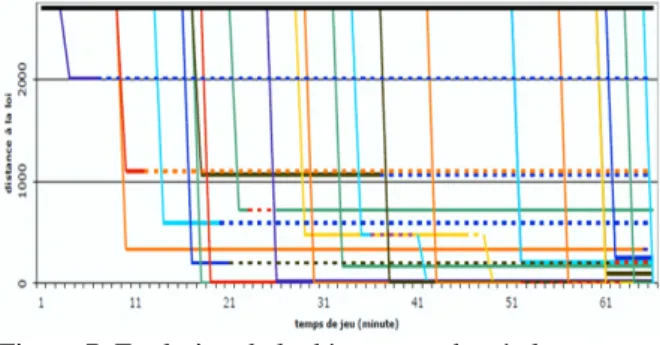 Figure 6. Évolution de la qualité des publications  (somme des distances de Hamming entre règles publiées 