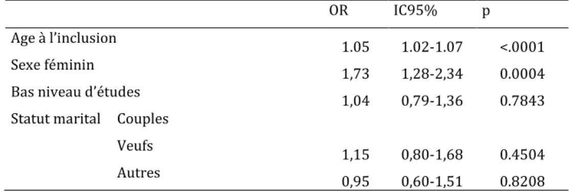 Tableau 3 : Caractéristiques de l’échantillon en tenant compte de l’âge, du sexe, du niveau d’études, et  du statut marital