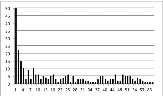 Figure 10 : distribution du nombre de boîtes d’antidépresseurs