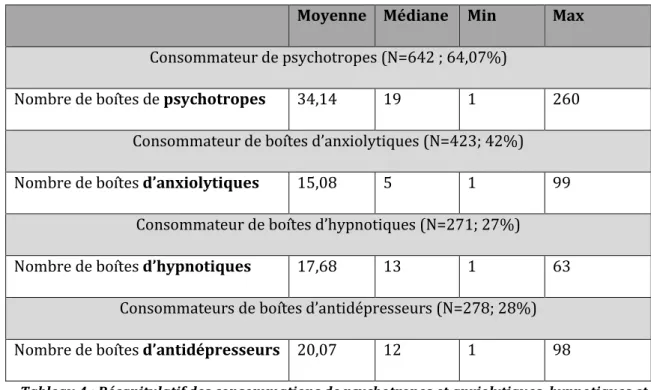Tableau récapitulatif des consommations de psychotropes et anxiolytiques, hypnotiques  et antidépresseurs au sein de la cohorte AMI : 