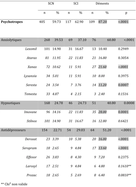 Tableau 5 : Consommation de psychotropes en fonction de l’état cognitif à l’inclusion 