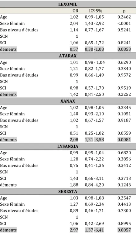 Tableau 9 : consommation des médicaments anxiolytiques en fonction du statut cognitif à âge, sexe et  niveau d’étude égaux 