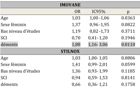 Tableau 10 : consommation des médicaments hypnotiques en fonction du statut cognitif à âge, sexe  et niveau d’études égaux 