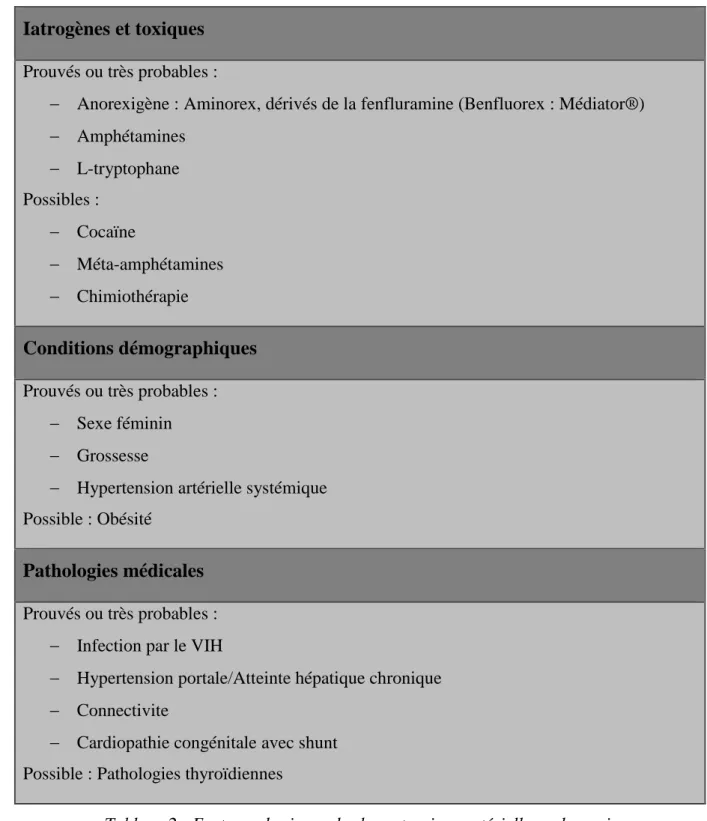 Tableau 2 : Facteurs de risque des hypertensions artérielles pulmonaires,  (Montani, et al, 2005) 