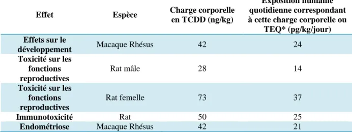Tableau 4 : Exposition pour l’homme aux TCDD correspondant à certains effets observés chez l’animal  Assessment of the health risk of dioxins : re-evaluation of the Tolerable Daily Intake (TDI), 