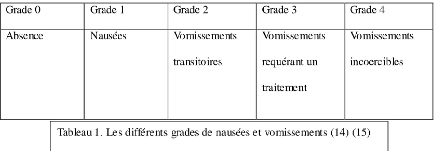 Tableau 1. Les différents grades de nausées et vomissements (14) (15) 
