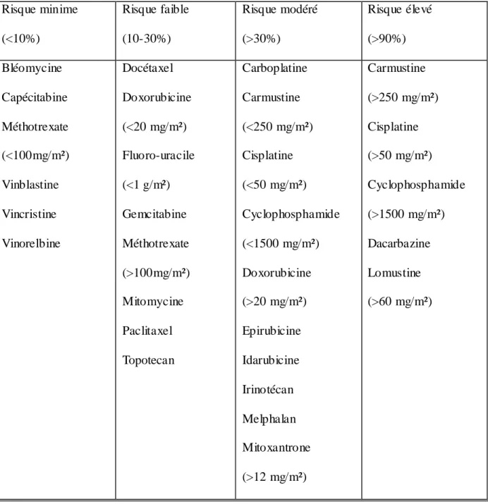 Tableau 2. Classification des chimiothérapies cytotoxiques en fonction de leur risque émétisant (14)  (15) 