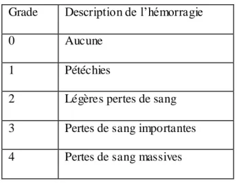 Tableau 4. Les différents stades de l’hémorragie (14) (15) 
