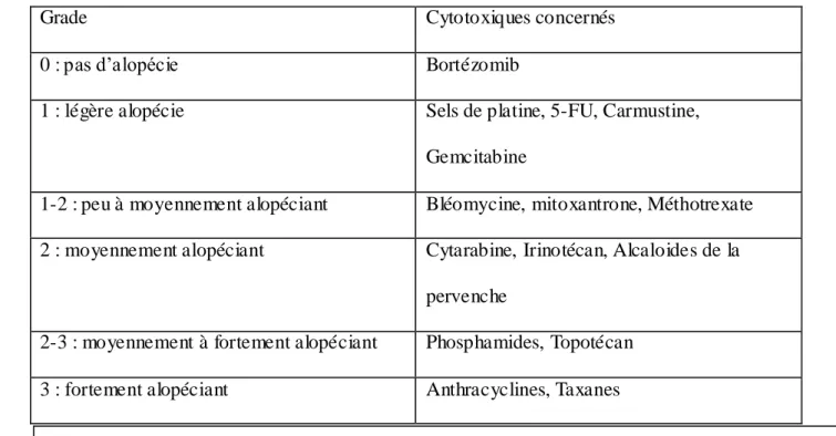 Tableau 5. Les chimiothérapies en fonction de leur caractère alopéciant (14)  